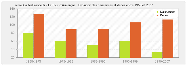 La Tour-d'Auvergne : Evolution des naissances et décès entre 1968 et 2007